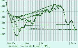 Graphe de la pression atmosphrique prvue pour Vimoutiers