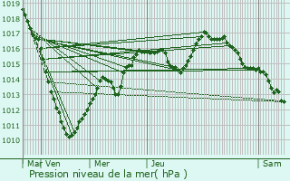 Graphe de la pression atmosphrique prvue pour Huldange