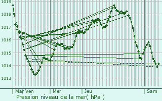 Graphe de la pression atmosphrique prvue pour Flers