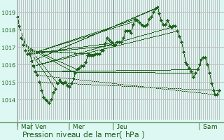 Graphe de la pression atmosphrique prvue pour Langueux