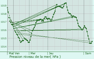 Graphe de la pression atmosphrique prvue pour Ploumanac