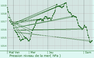 Graphe de la pression atmosphrique prvue pour Pleumeur-Bodou