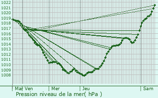 Graphe de la pression atmosphrique prvue pour Verlinghem