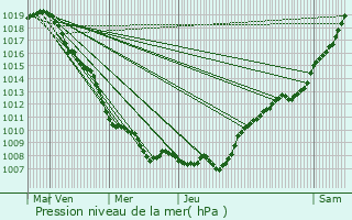 Graphe de la pression atmosphrique prvue pour Maaseik