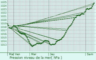 Graphe de la pression atmosphrique prvue pour Sains