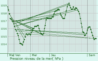 Graphe de la pression atmosphrique prvue pour Moustoir-Remungol