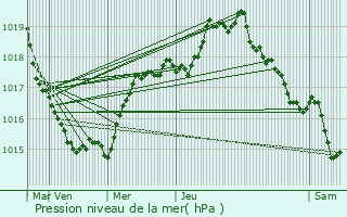 Graphe de la pression atmosphrique prvue pour Saint-Pol-de-Lon