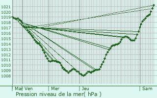 Graphe de la pression atmosphrique prvue pour La Neuville