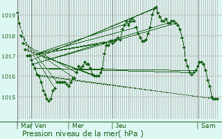 Graphe de la pression atmosphrique prvue pour Pont-Aven