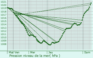 Graphe de la pression atmosphrique prvue pour Lessines