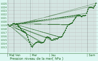 Graphe de la pression atmosphrique prvue pour Quven