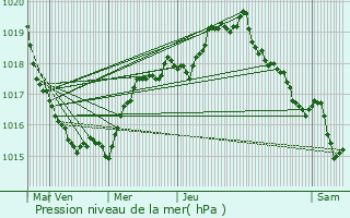 Graphe de la pression atmosphrique prvue pour Le Folgot