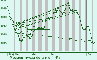 Graphe de la pression atmosphrique prvue pour Plomelin