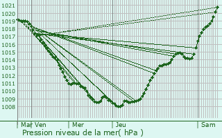 Graphe de la pression atmosphrique prvue pour Pruwelz