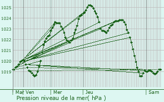 Graphe de la pression atmosphrique prvue pour Elk