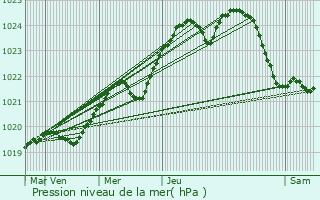 Graphe de la pression atmosphrique prvue pour Filipstad