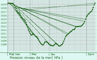 Graphe de la pression atmosphrique prvue pour Sint-Truiden