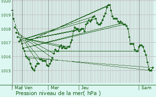 Graphe de la pression atmosphrique prvue pour Chteaulin