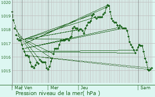 Graphe de la pression atmosphrique prvue pour Plougastel-Daoulas