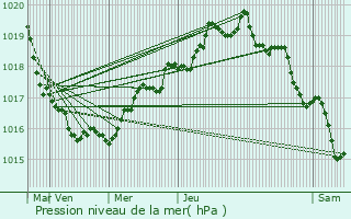 Graphe de la pression atmosphrique prvue pour Plouhinec