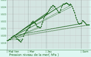 Graphe de la pression atmosphrique prvue pour Degerfors
