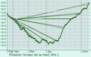 Graphe de la pression atmosphrique prvue pour Saint-Ouen-de-Pontcheuil