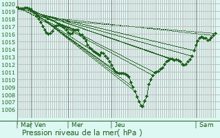 Graphe de la pression atmosphrique prvue pour Rochegude