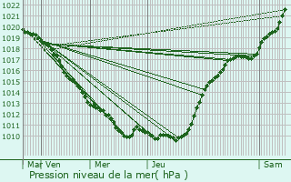 Graphe de la pression atmosphrique prvue pour Campremy