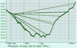 Graphe de la pression atmosphrique prvue pour Vzillon