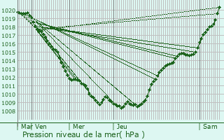 Graphe de la pression atmosphrique prvue pour Recquignies