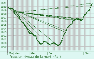 Graphe de la pression atmosphrique prvue pour Frtoy-le-Chteau