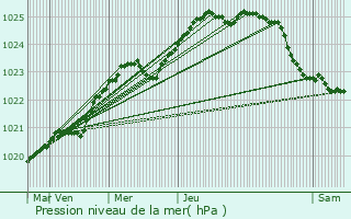 Graphe de la pression atmosphrique prvue pour Sdertlje
