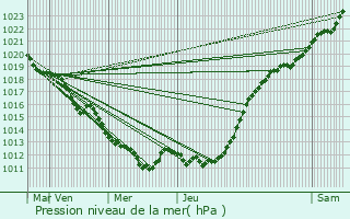 Graphe de la pression atmosphrique prvue pour Mlicourt