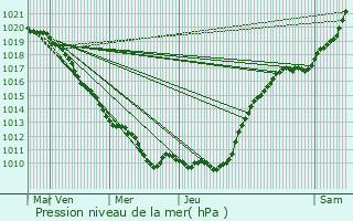 Graphe de la pression atmosphrique prvue pour Hmvillers