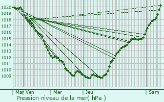 Graphe de la pression atmosphrique prvue pour Solrinnes