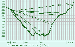 Graphe de la pression atmosphrique prvue pour Mortefontaine-en-Thelle