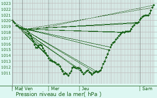 Graphe de la pression atmosphrique prvue pour Saint-Sbastien-de-Morsent