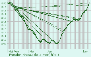 Graphe de la pression atmosphrique prvue pour Voulpaix