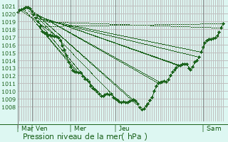 Graphe de la pression atmosphrique prvue pour Vielsalm