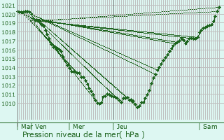 Graphe de la pression atmosphrique prvue pour Silly-le-Long