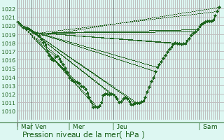 Graphe de la pression atmosphrique prvue pour Dreux