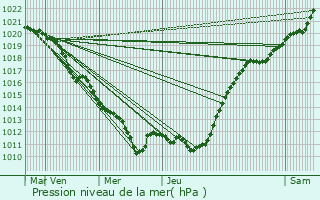 Graphe de la pression atmosphrique prvue pour La Boissire-cole