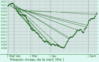 Graphe de la pression atmosphrique prvue pour Esch-sur-Sre