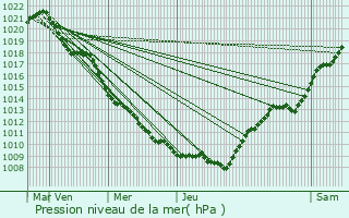 Graphe de la pression atmosphrique prvue pour Schneideschhof