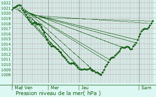 Graphe de la pression atmosphrique prvue pour Beckerich