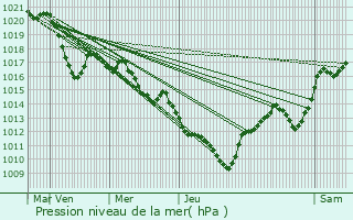 Graphe de la pression atmosphrique prvue pour Grabels