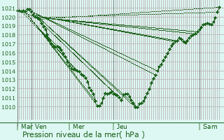 Graphe de la pression atmosphrique prvue pour Bondoufle