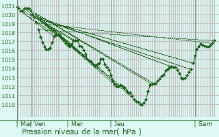 Graphe de la pression atmosphrique prvue pour Montbazin