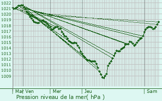 Graphe de la pression atmosphrique prvue pour Peyrus