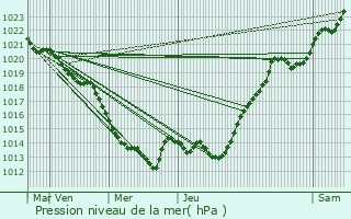 Graphe de la pression atmosphrique prvue pour couflant
